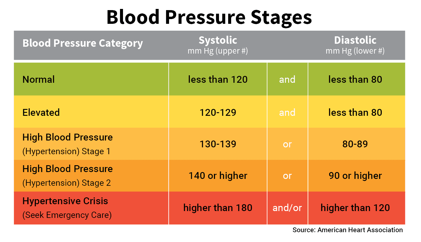 Blood Pressure Stages 